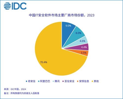 2023年中國網(wǎng)絡安全軟件市場 穩(wěn)健增長下的機遇與挑戰(zhàn)